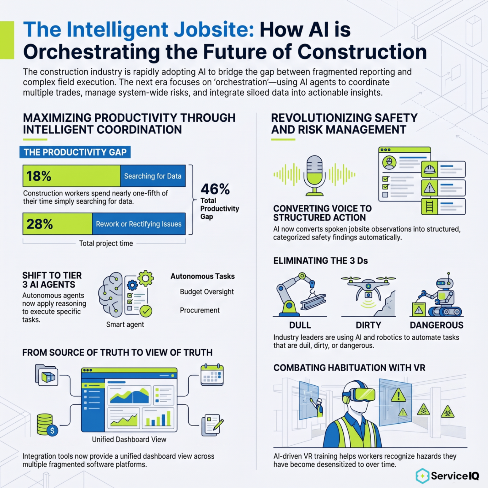Infographic: The Intelligent Jobsite. How AI is Orchestrating the Future of Construction